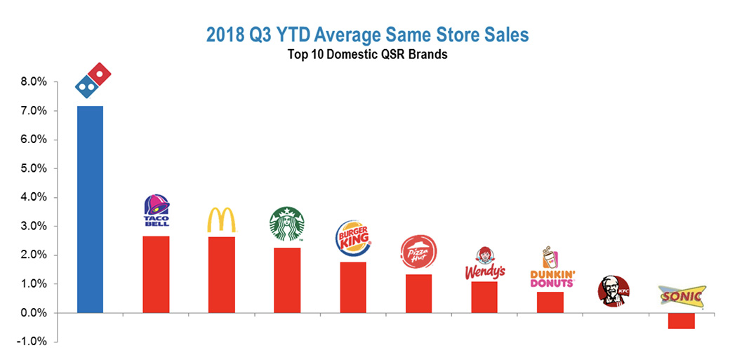 Domino's Same Store Sales 2018 Graphic