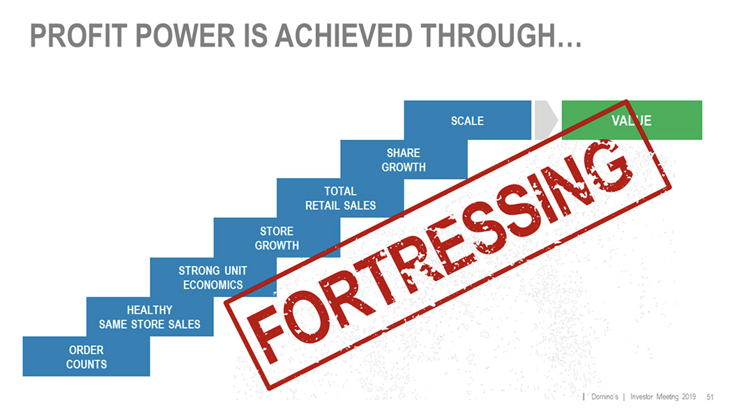 Domino's Fortressing Graphic