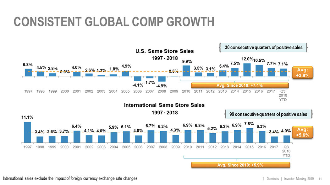 Domino's Global Growth Graphic