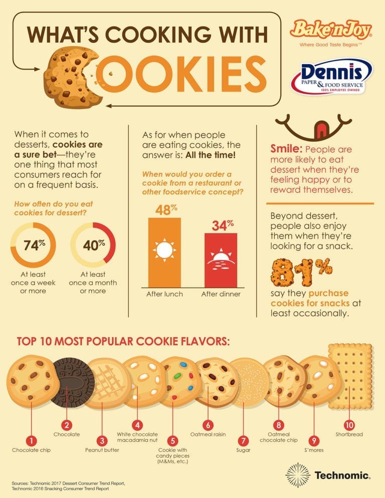 What's Cooking With Cookies: Foodservice Infographic