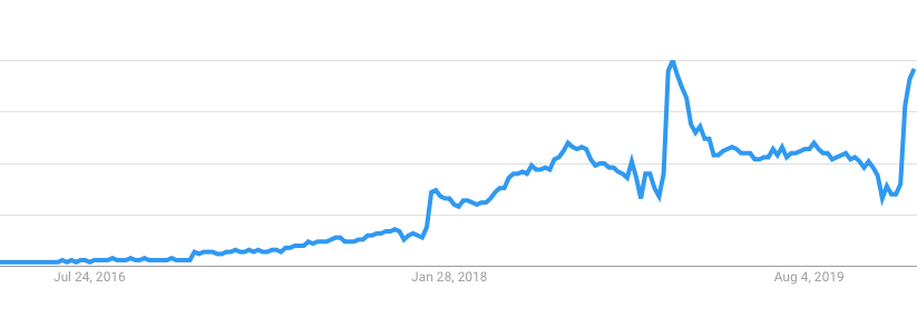 keto search term growth chart