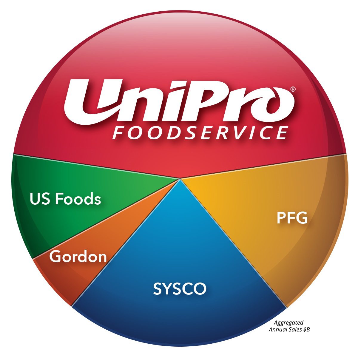 food distributor size pie chart
